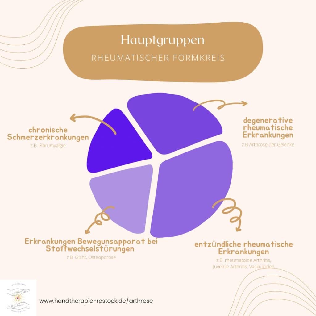 Arthrose Rheuma